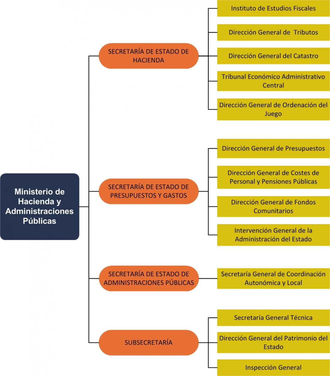 Estructura De La Agencia Tributaria Ineaf Business School